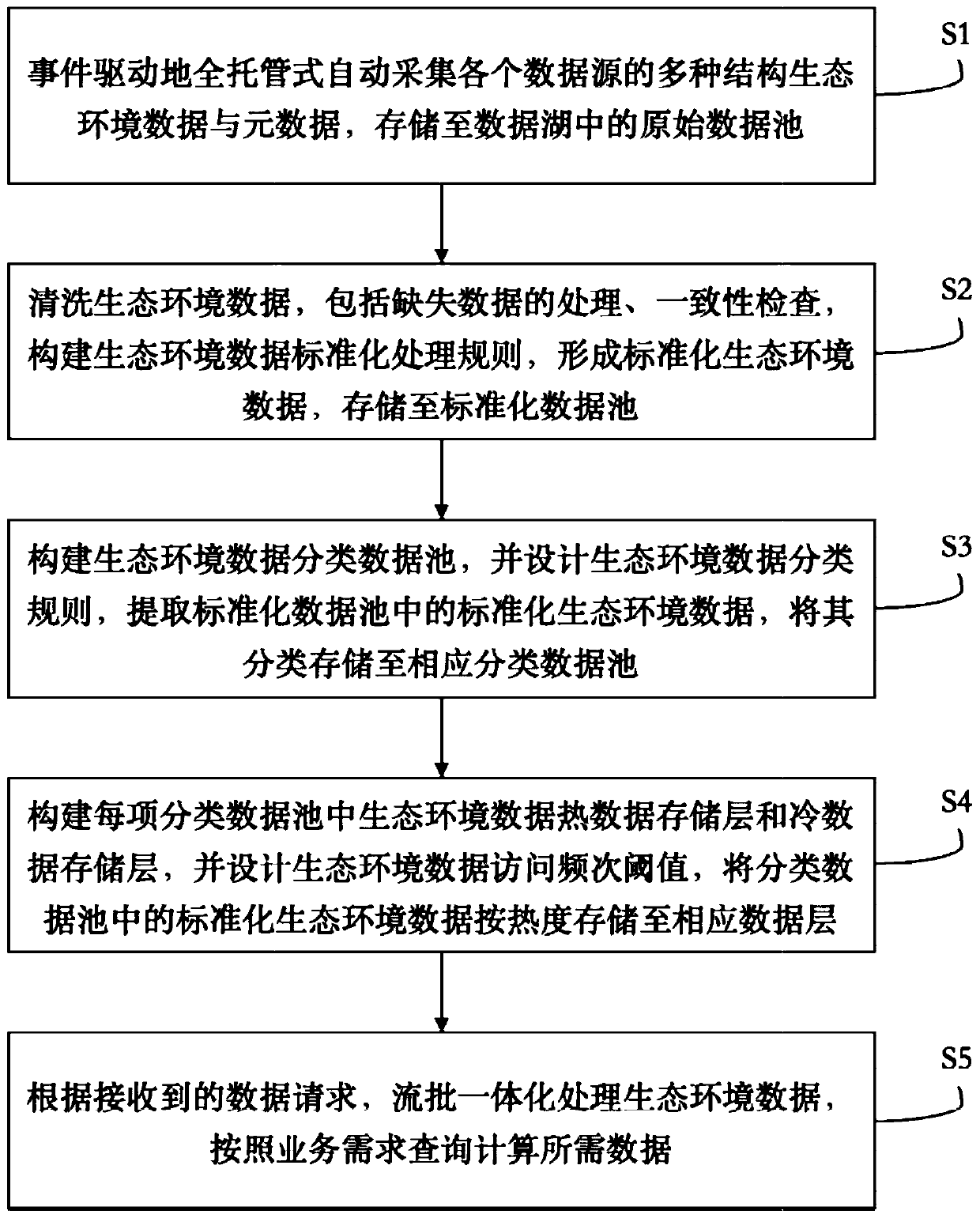 Multi-source heterogeneous ecological environment big data processing method and system based on data lake