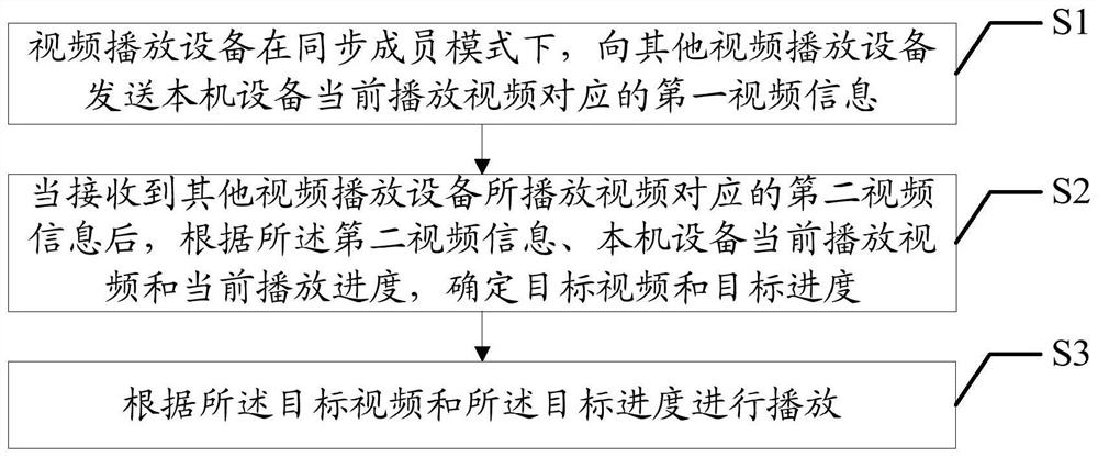 Video synchronous playback method, device and computer-readable storage medium