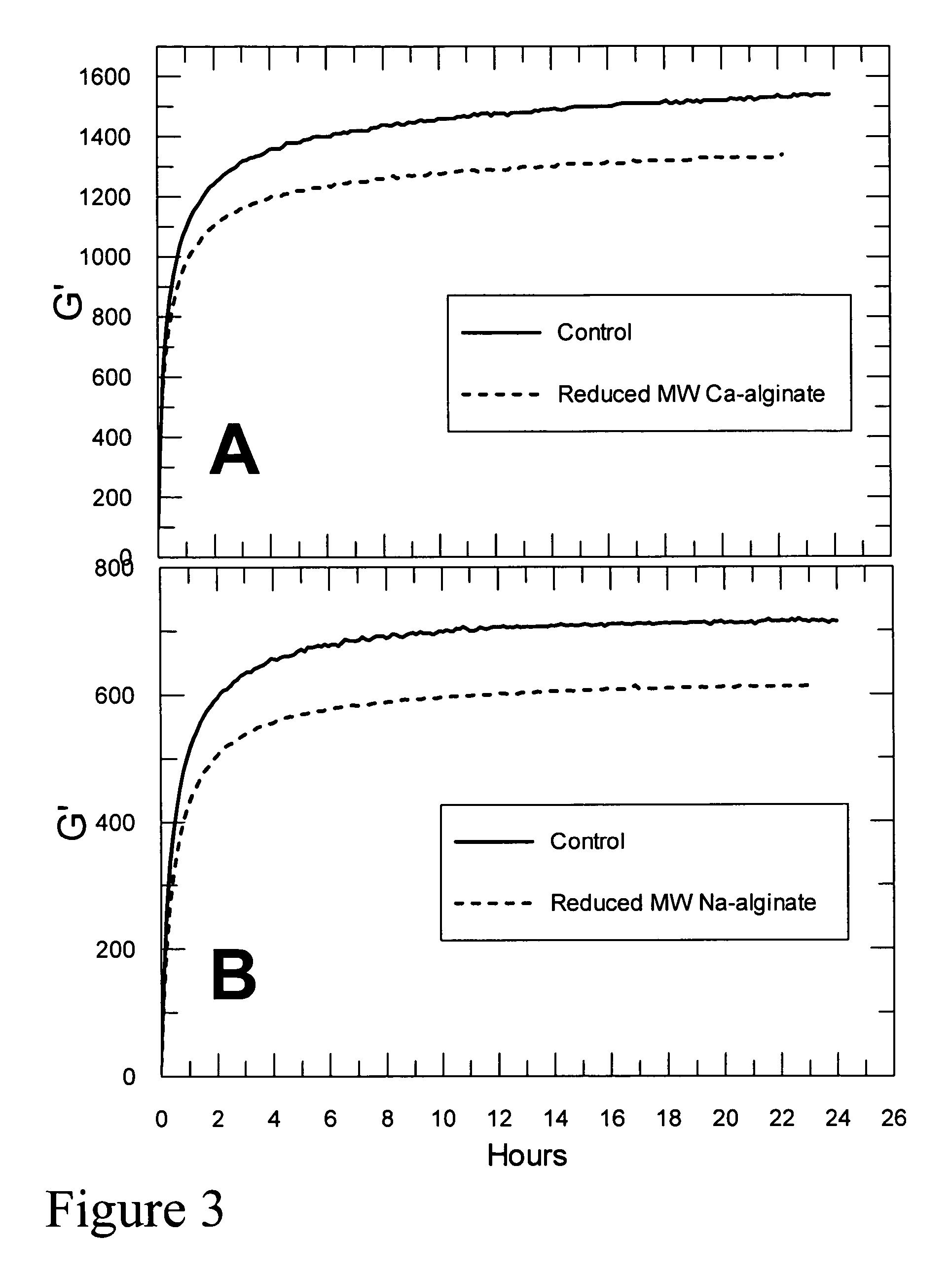 Self-gelling alginate systems and uses thereof