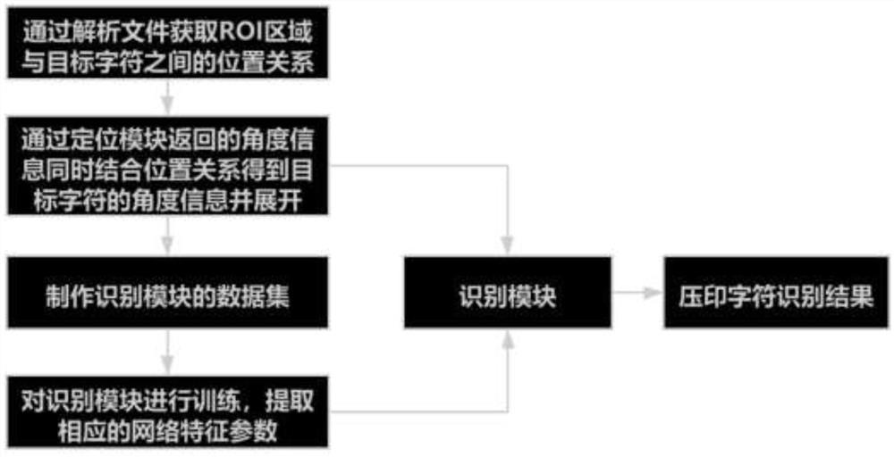 Method for positioning and identifying tire embossed characters