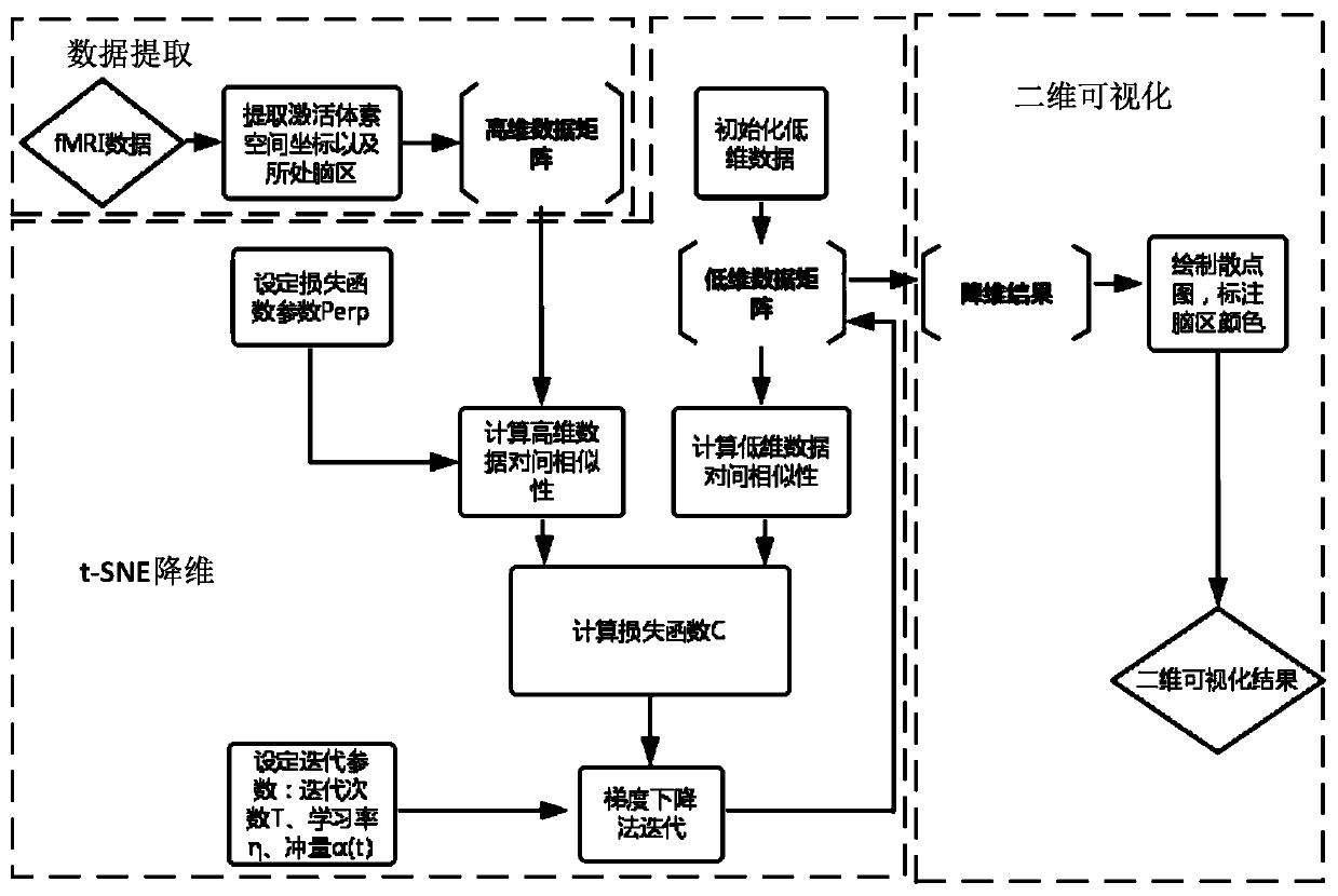 A two-dimensional visualization method for fMRI data based on popular learning algorithms