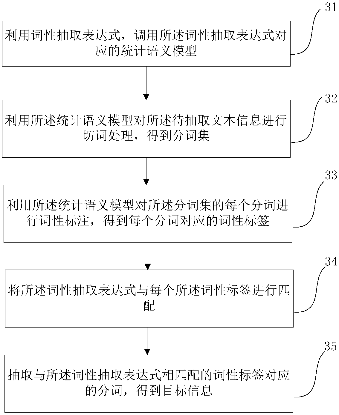 Semantic model based text message extraction method and device