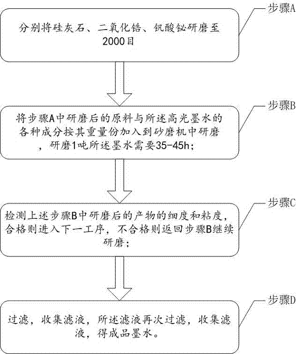 Highlight ink and preparation method thereof