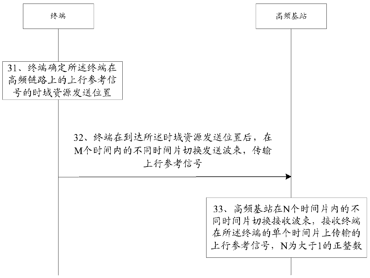 A kind of transmission method and device of uplink reference signal