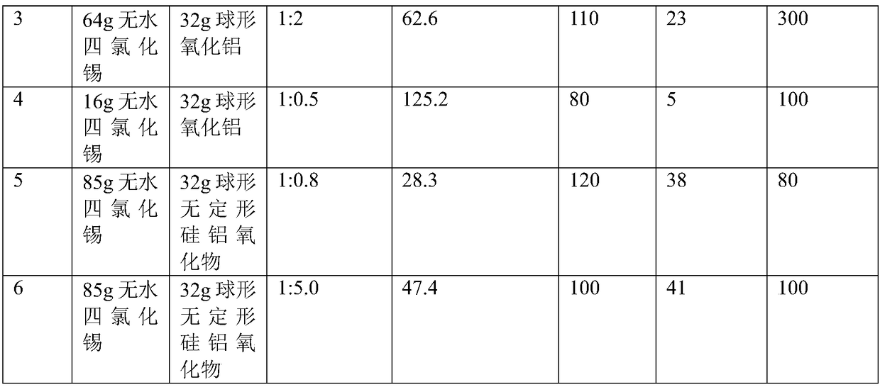 Catalyst for producing vinyl chloride by hydrochlorination of acetylene and application method thereof