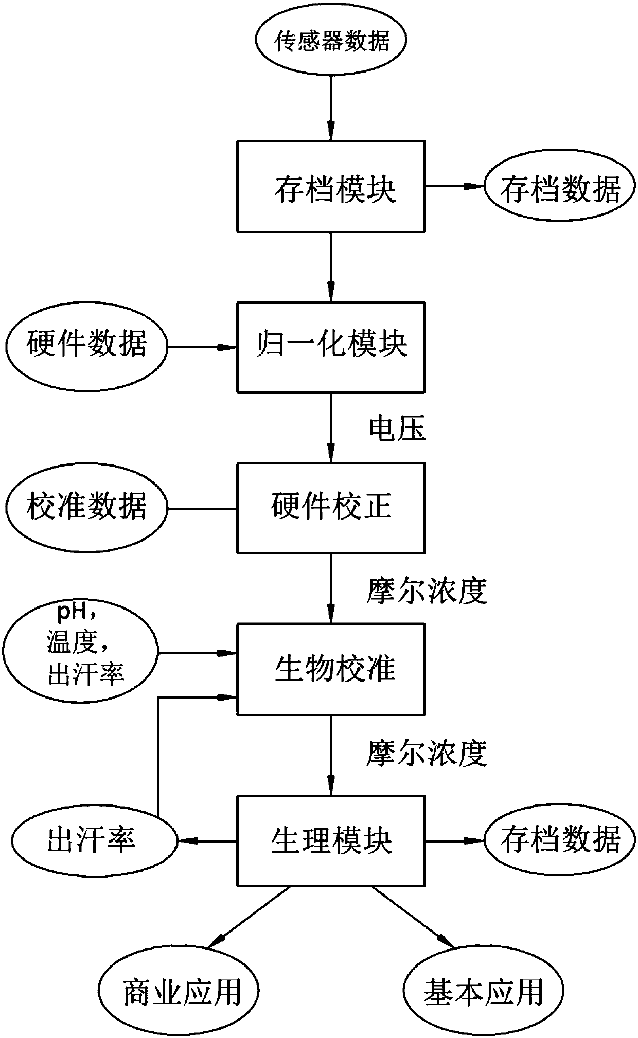 Sweat indication of physiological states