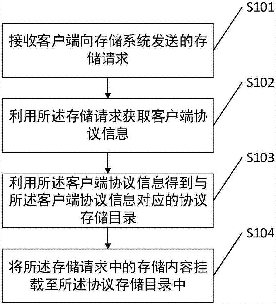 File mounting method and device