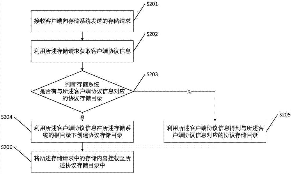 File mounting method and device