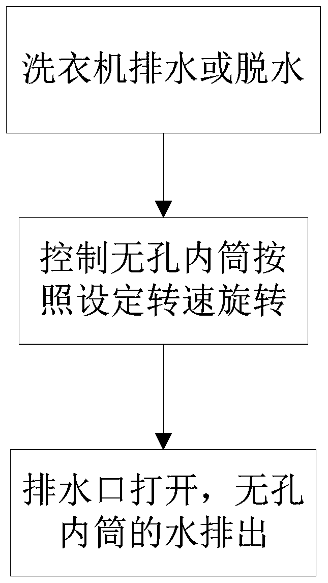 Control method of washing machine and no-clean washing machine