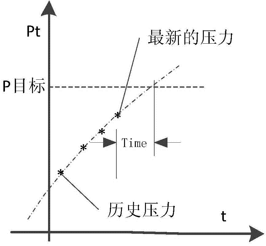 Method for controlling pressure switch through pressure predictor