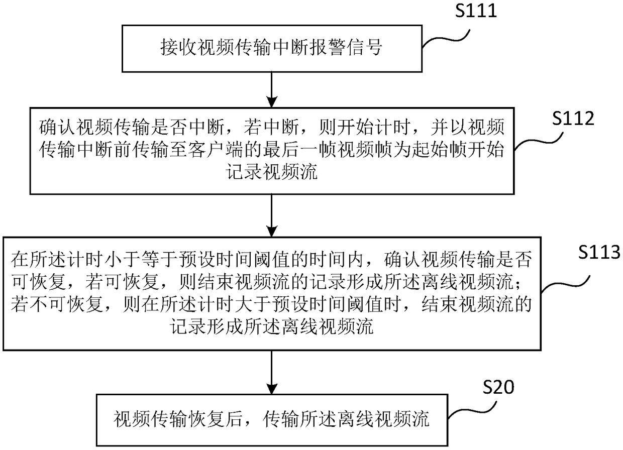 Real-time video stream interruption processing method and system for client, and monitoring system