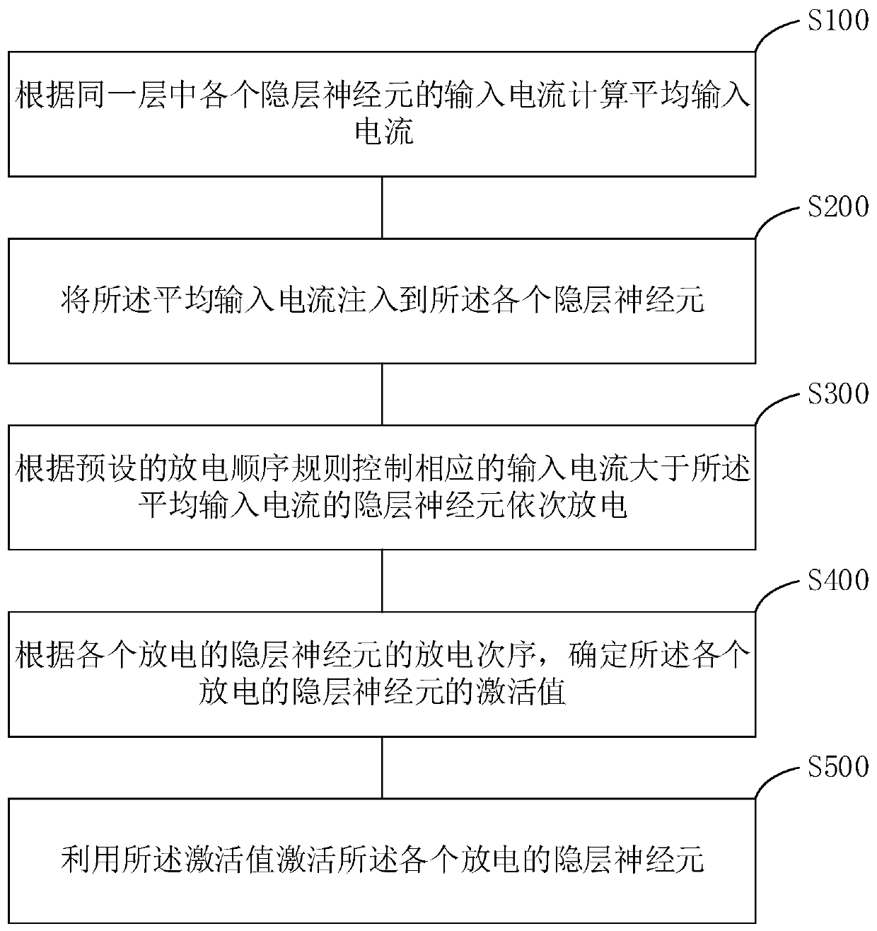 Hidden layer neuron adaptive activation method and device and terminal equipment