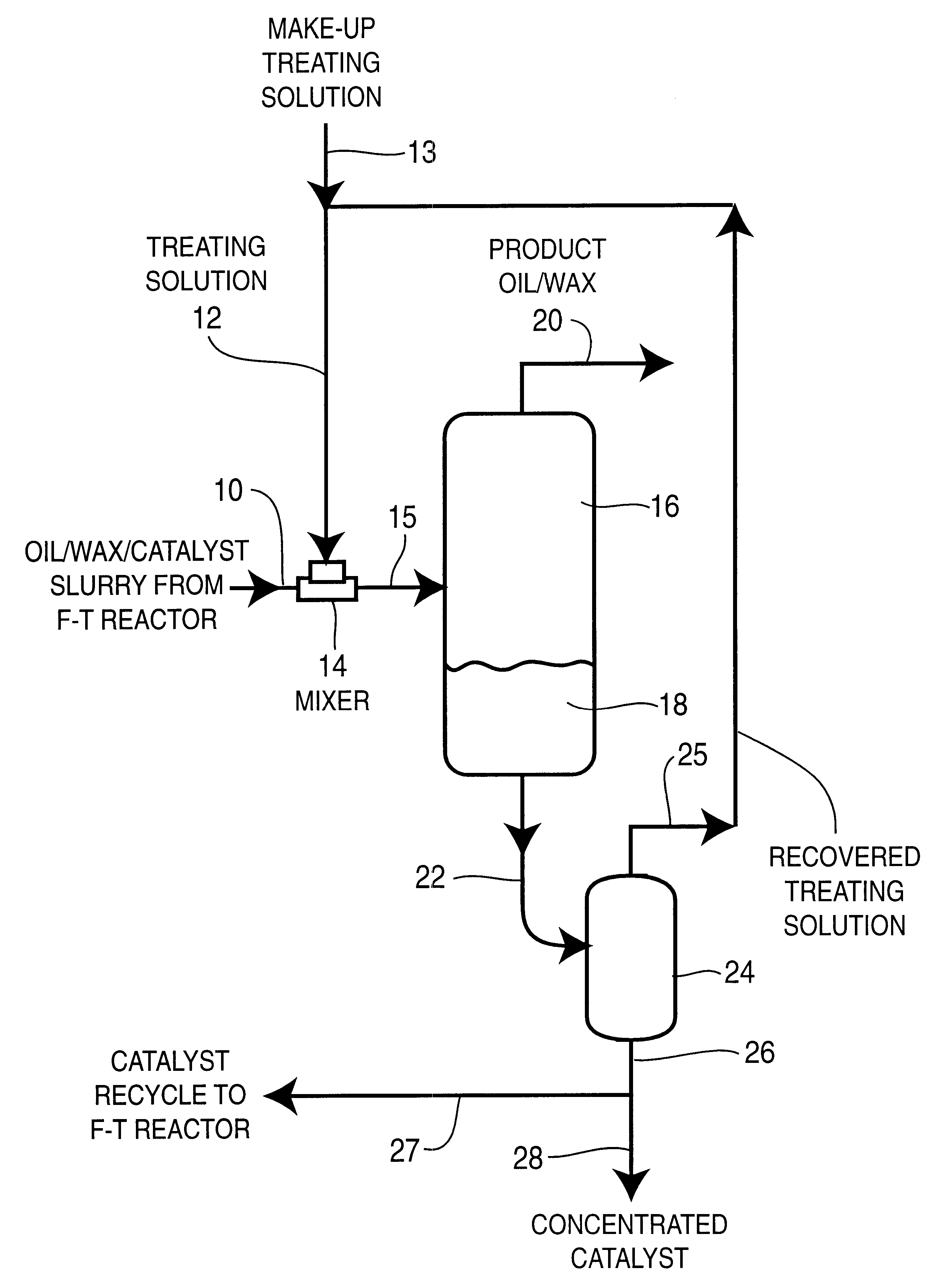 Coalescence enhanced gravity separation of iron catalyst from Fischer-Tropsch catalyst/wax slurry