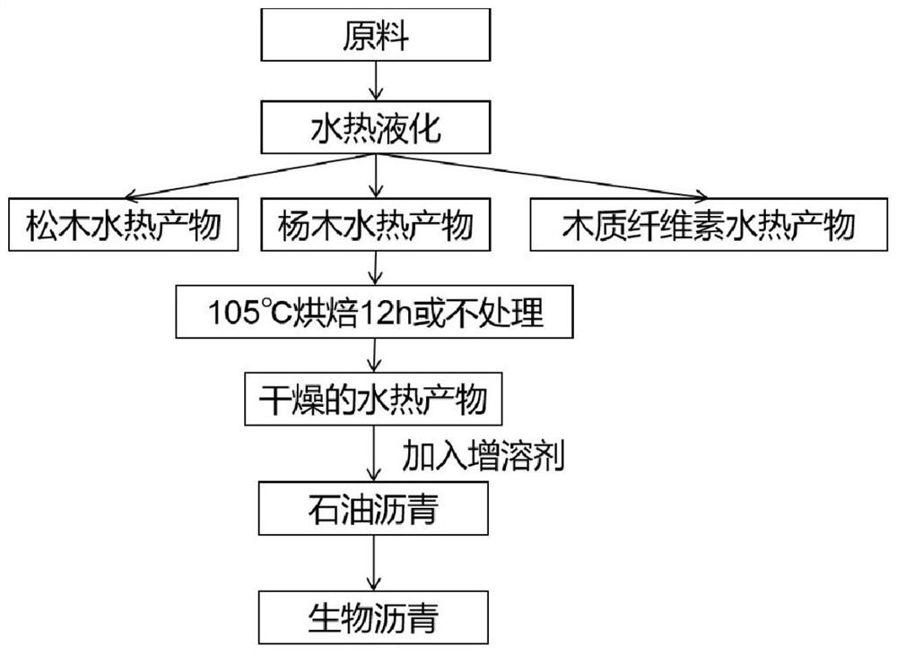 High-value utilization of wood-based biomass and application of wood-based biomass in preparation of biological asphalt