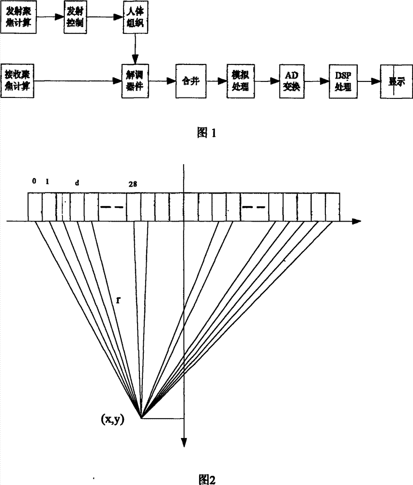 Method and apparatus for realizing focusing calculation in continuous Doppler ultrasound system