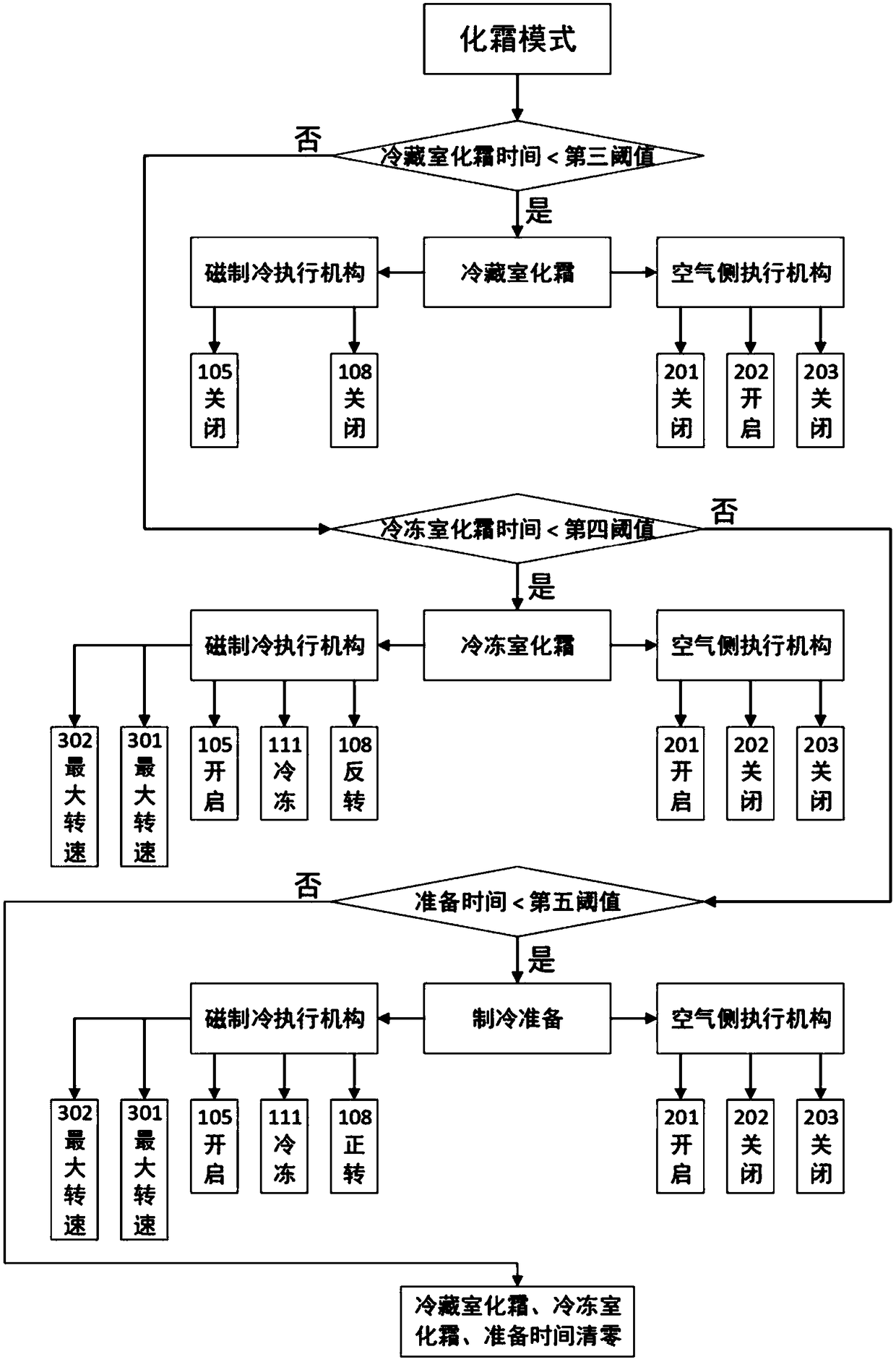 Rotary type magnetic refrigerator-based upright air-cooled multiple-temperature zone refrigerator and control method thereof