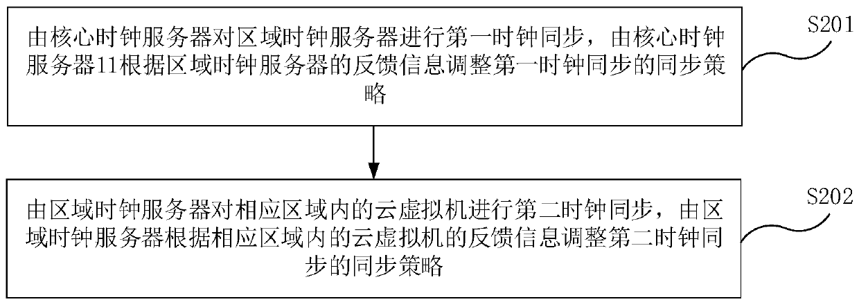 Clock synchronization method and system