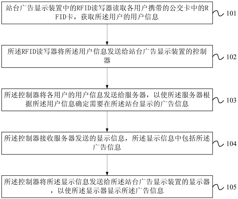 Platform advertisement display method and device, and server