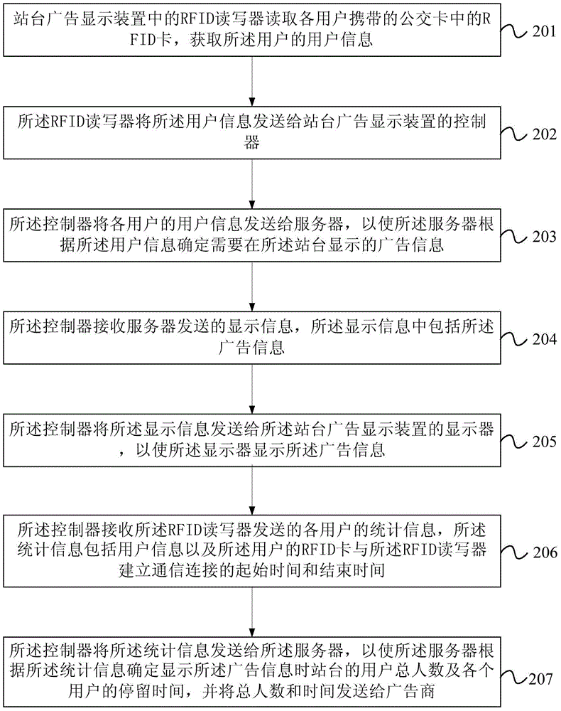 Platform advertisement display method and device, and server