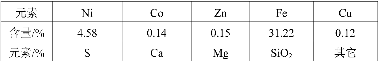 High-iron low-grade nickel sulfide ore selective biological leaching process