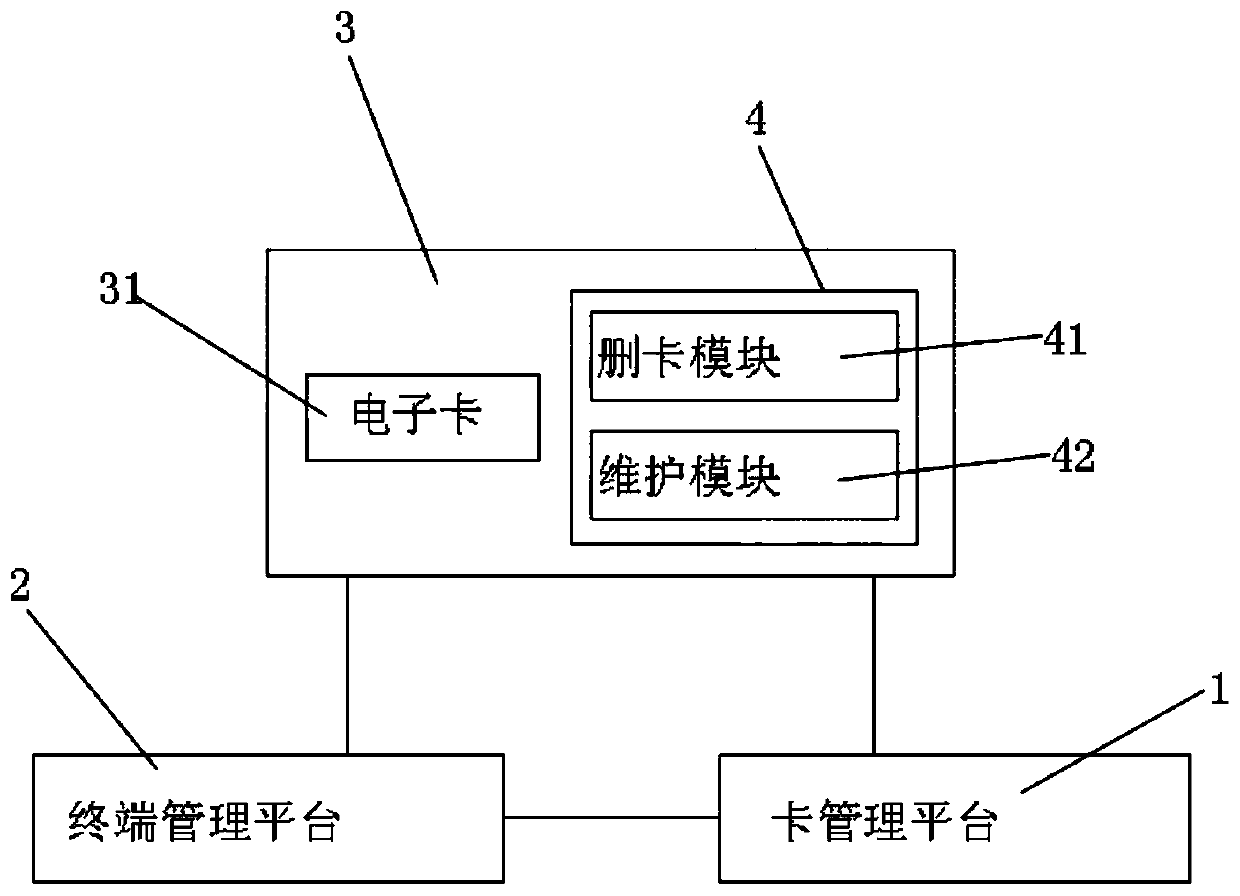 Terminal electronic card automatic management system