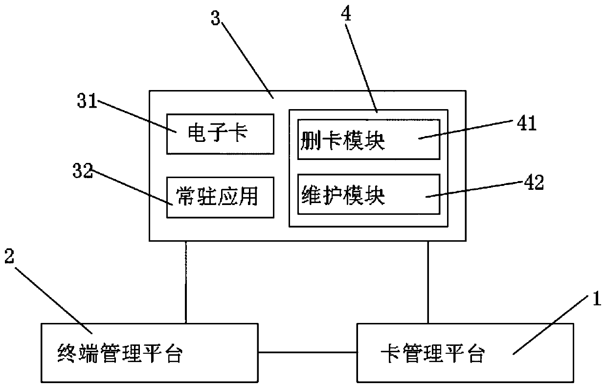 Terminal electronic card automatic management system