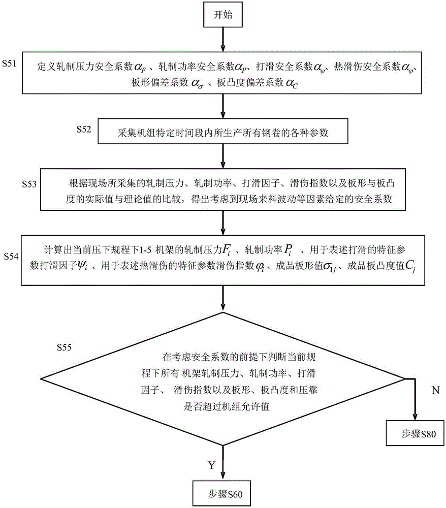 A reduction schedule optimization method for extremely thin strip rolling in a cold tandem mill