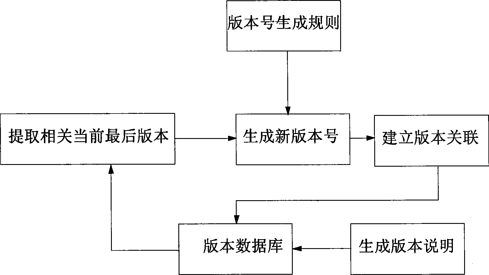 Project code releasing method