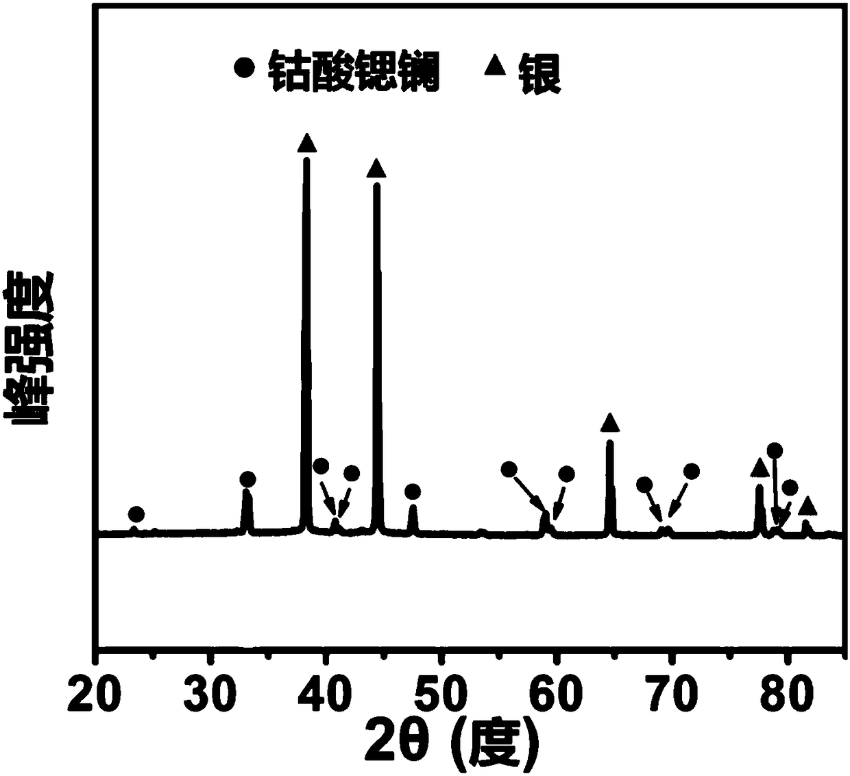 A supercapacitor based on porous strontium lanthanum cobaltate substrate loaded with silver nanoparticles