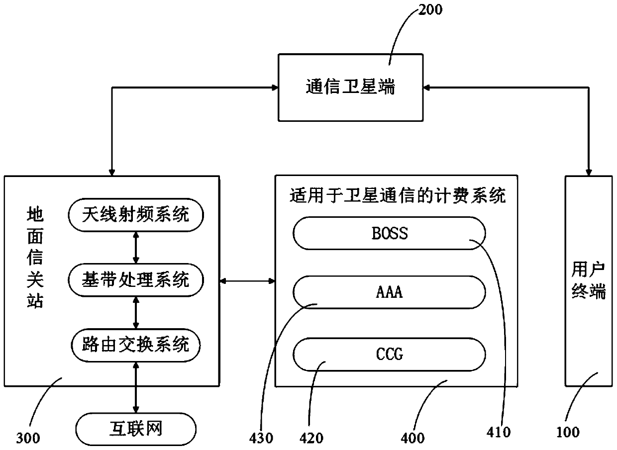 Charging method and charging system suitable for satellite communication