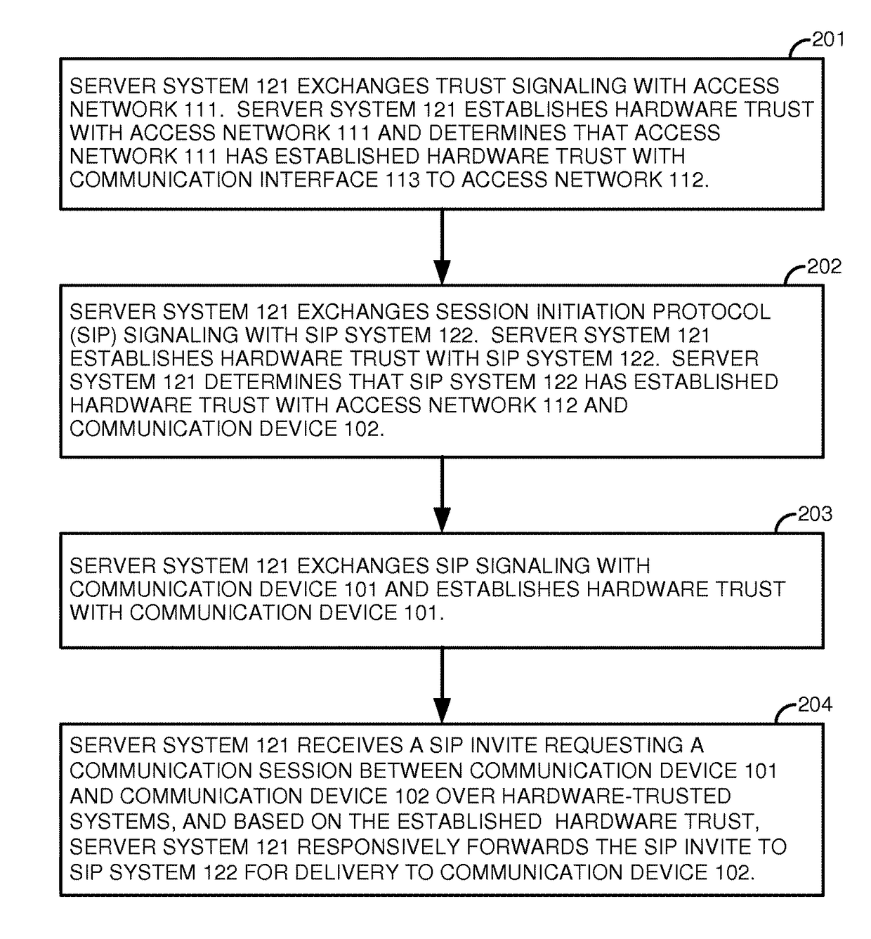 Session initiation protocol (SIP) communications over trusted hardware