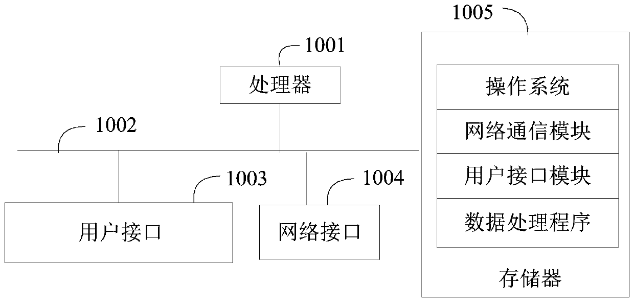 Data processing method, terminal, device and storage medium