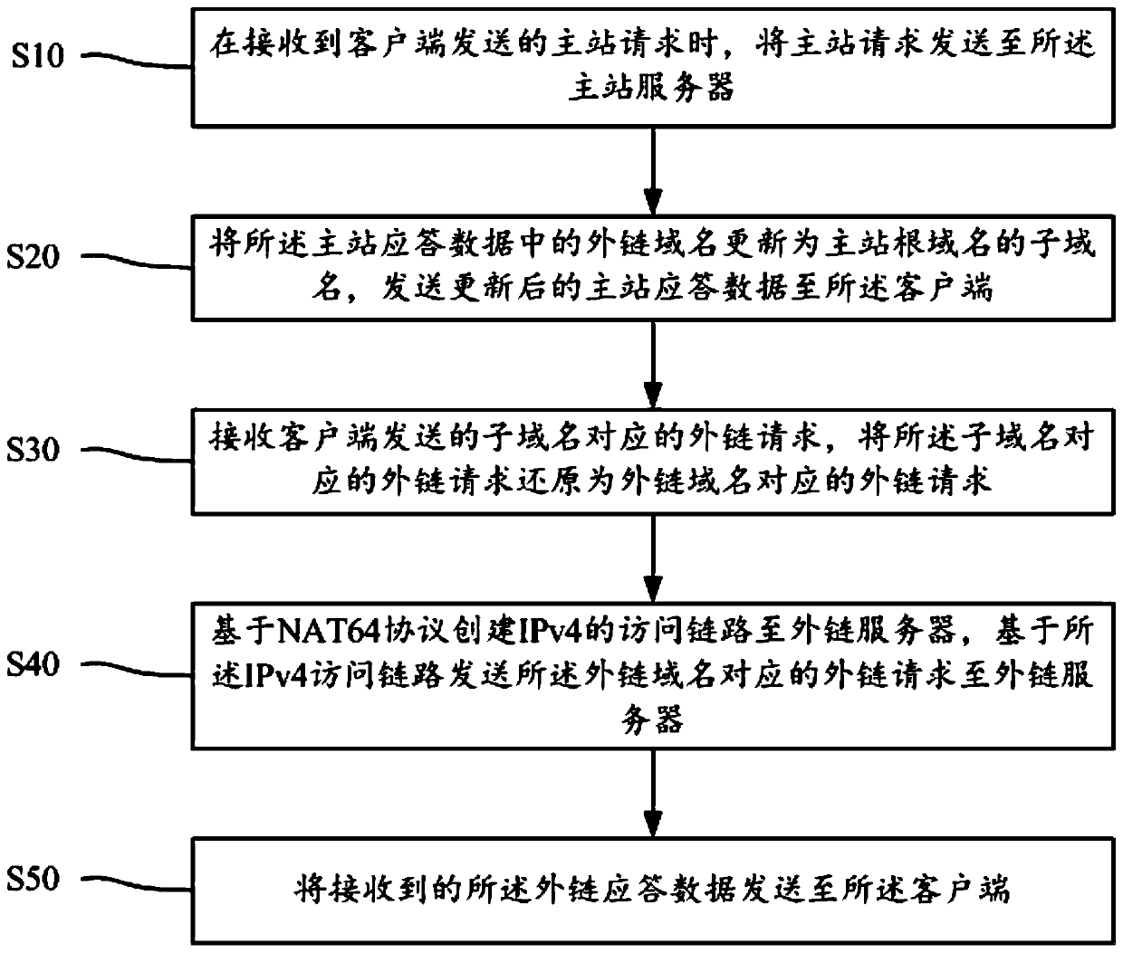 Data processing method, terminal, device and storage medium