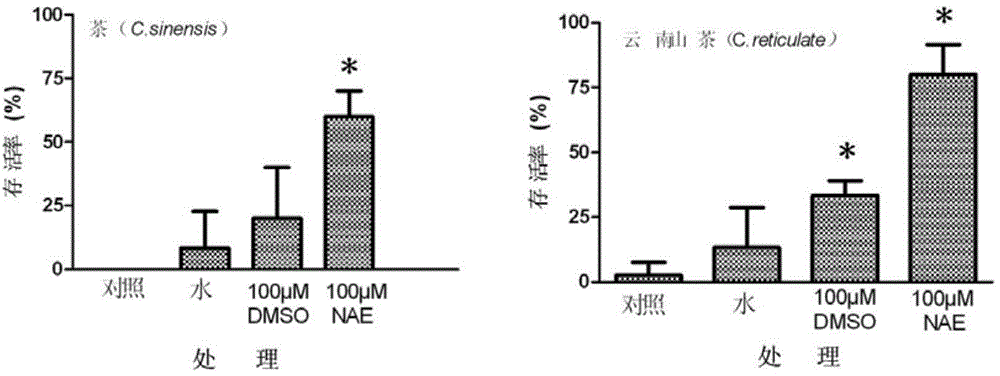 Method for improving survival rate of plant seeds by N-acylethanolamines after ultralow-temperature preservation and application of N-acylethanolamines