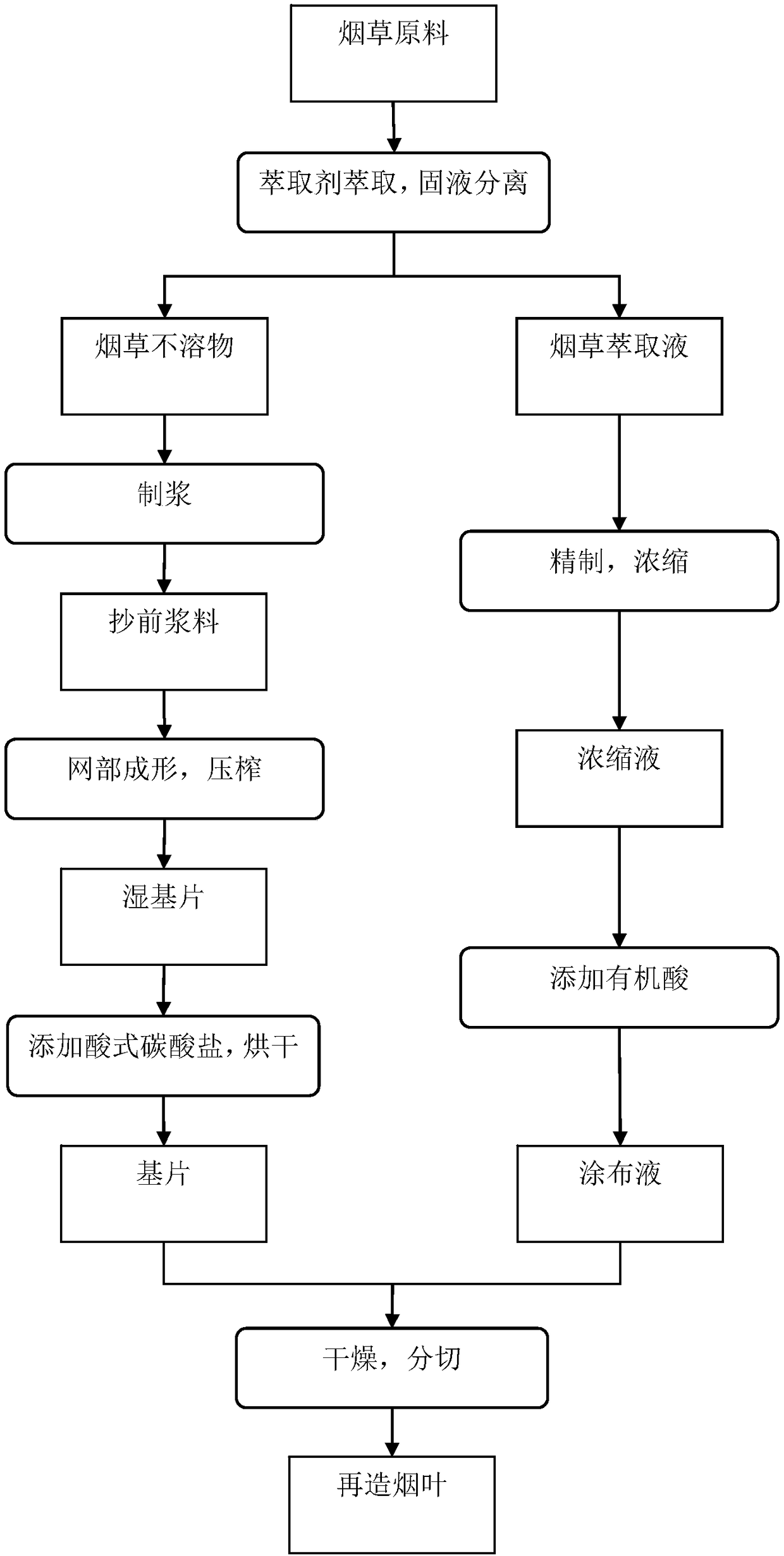 Paper-making reconstituted tobacco preparation method and method for improving coating liquid absorbability of paper-making reconstituted tobacco substrate