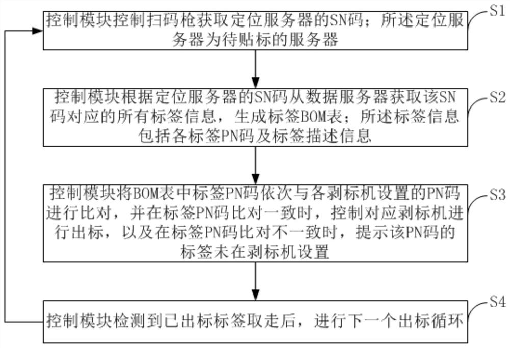 Fool-proof control system and method for server production labeling