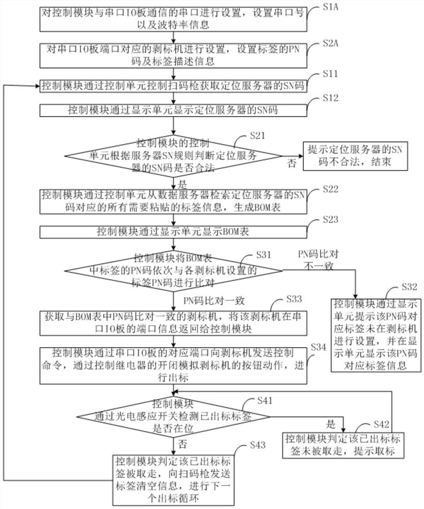 Fool-proof control system and method for server production labeling