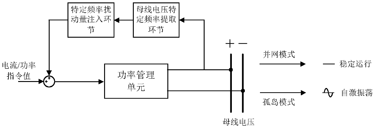 Direct-current island detection method based on specific frequency bus voltage positive feedback