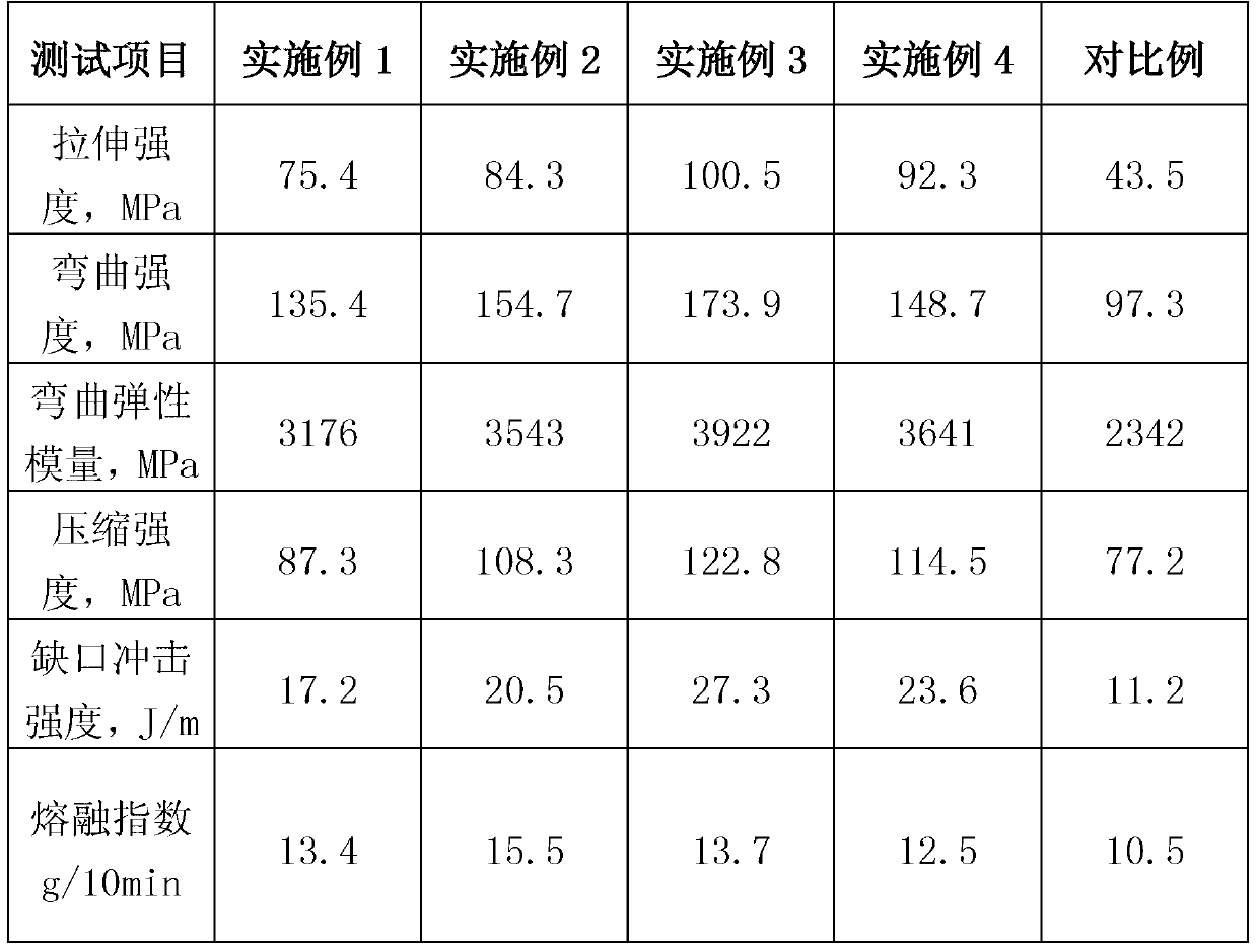 Glass fiber toughened polycarbonate/polypropylene alloy material and preparation method thereof