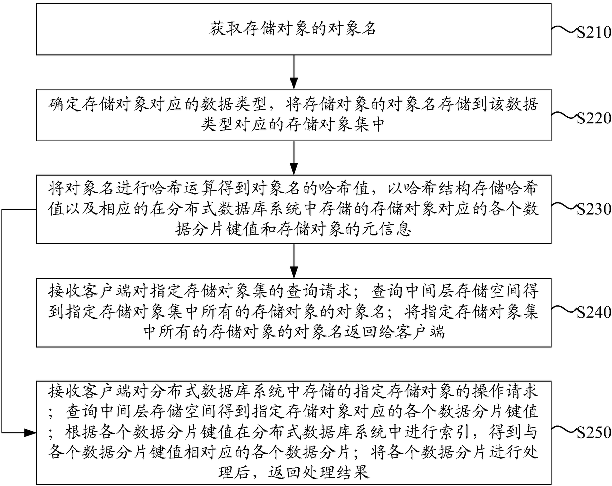 Object index information storage method and device