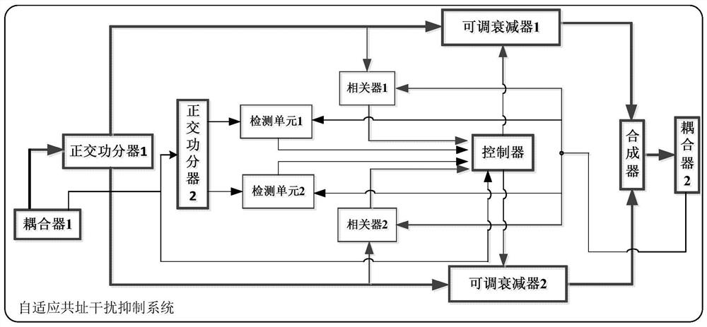 An adaptive co-location interference suppression system and method capable of reducing notch bandwidth