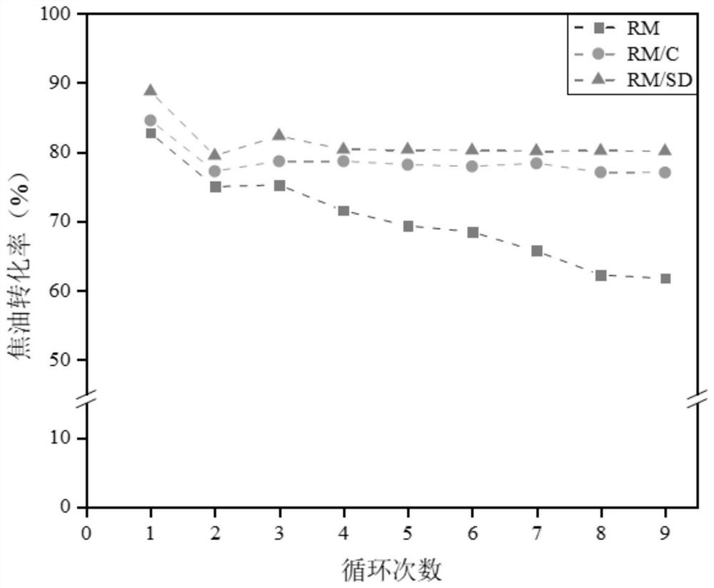 Method and system for preparing red mud-biochar composite catalyst and purifying tar