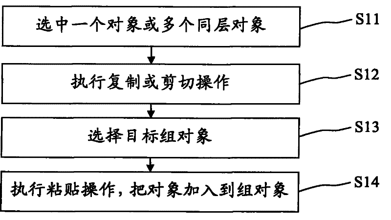 Rapid object grouping method for supporting pasting