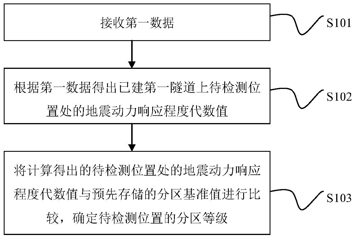 Detection method and system for seismic dynamic response impact partition of multi-level intersection tunnel