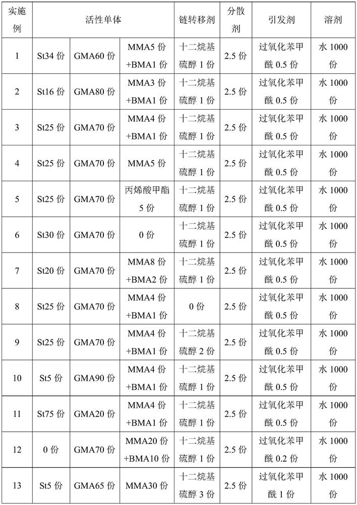 A kind of polyepoxy chain extender and its preparation method and application