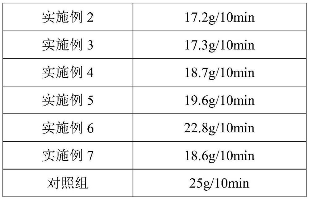 A kind of polyepoxy chain extender and its preparation method and application