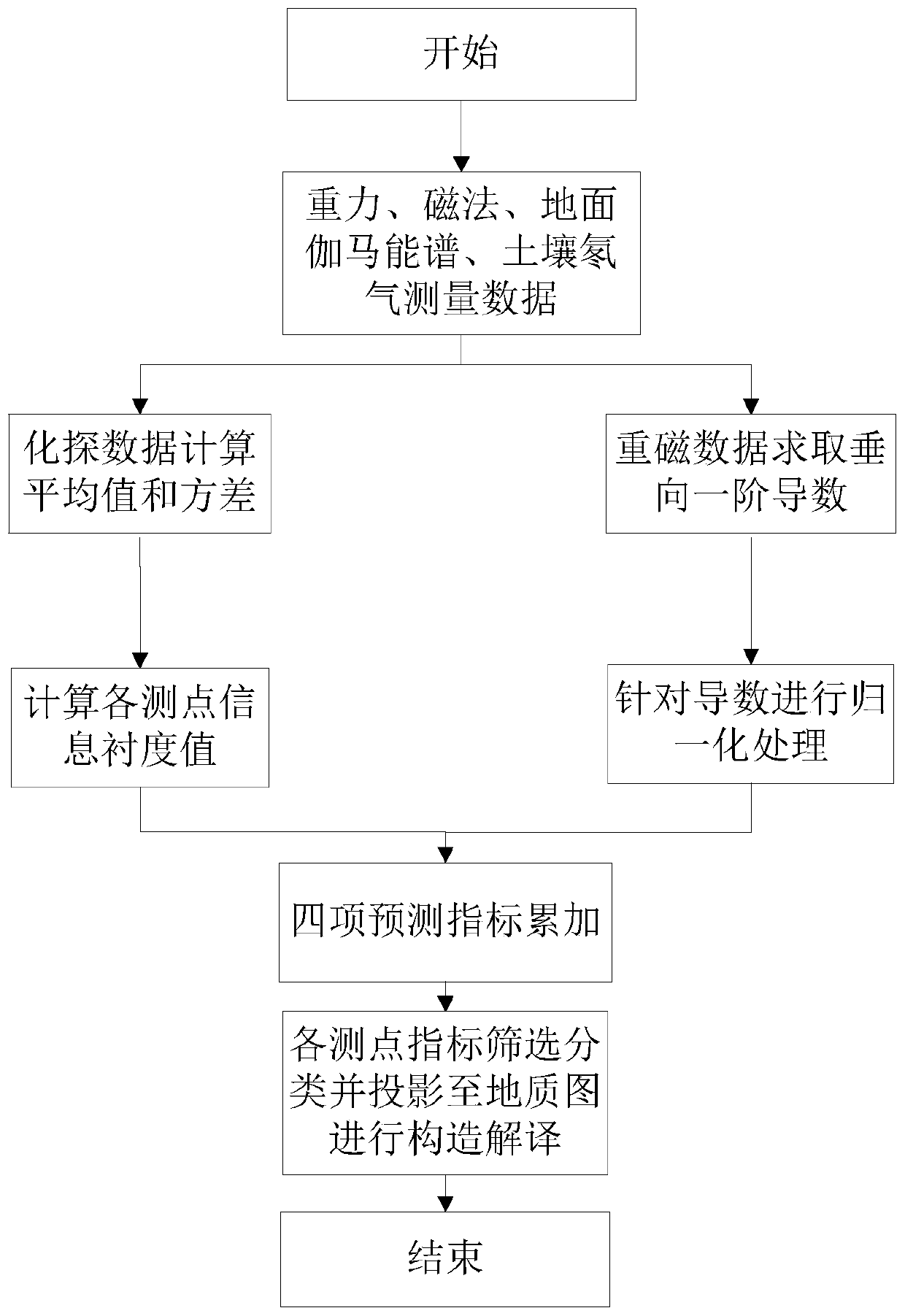 Detection method for identifying concealed fracture structure of hydrothermal uranium deposit