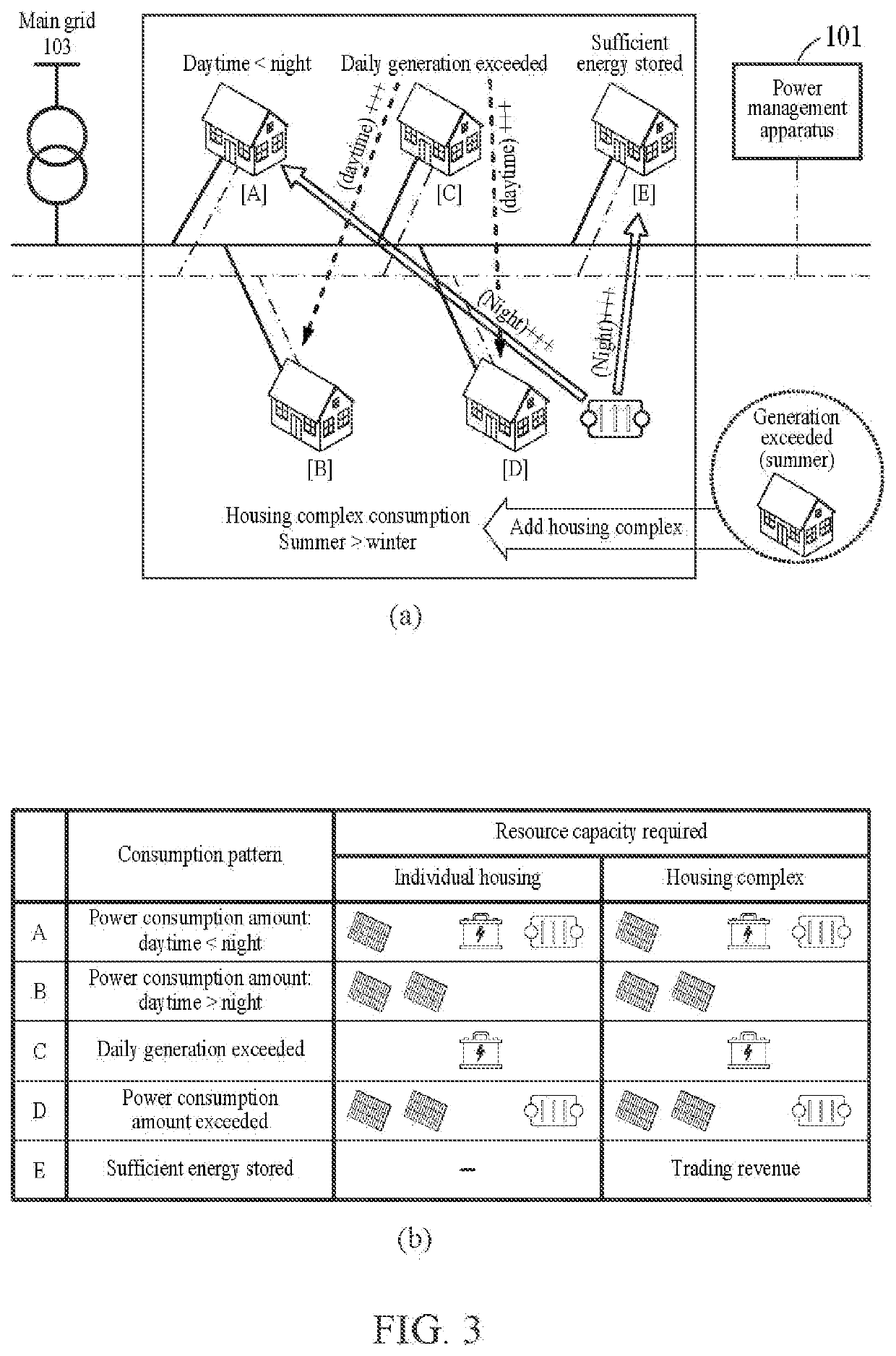 Electricity management apparatus for trading dump power for housing, and housing complex association method