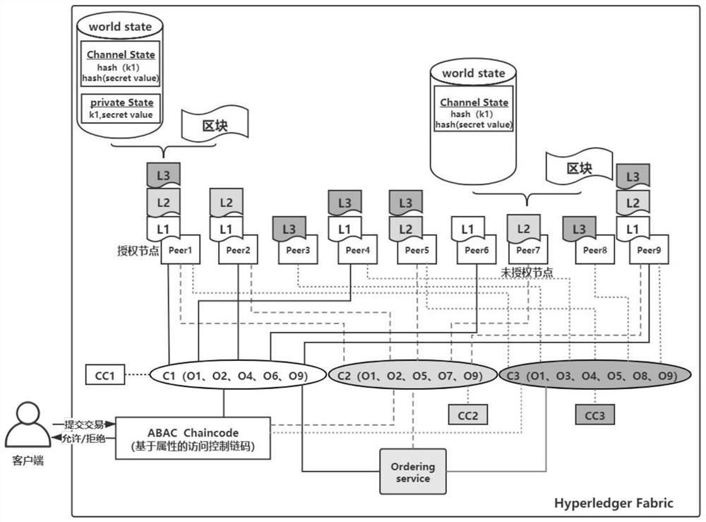 Data privacy protection method in supply chain finance based on block chain technology