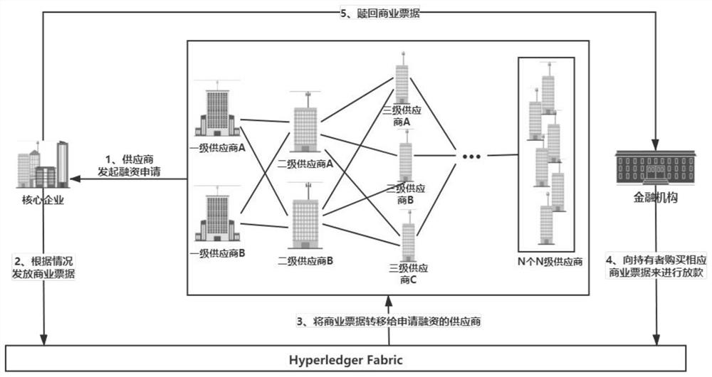 Data privacy protection method in supply chain finance based on block chain technology